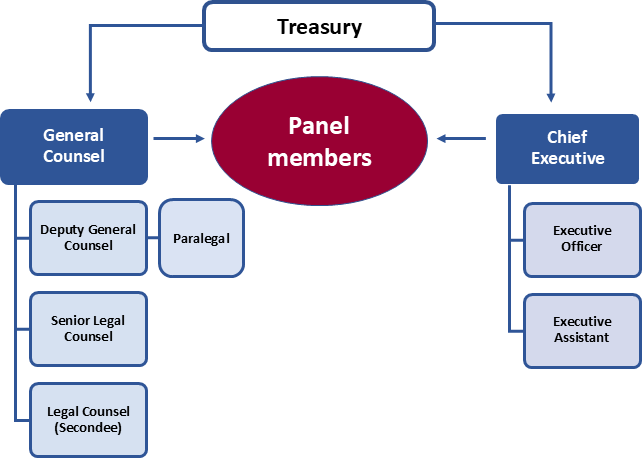 Takeovers panel structure