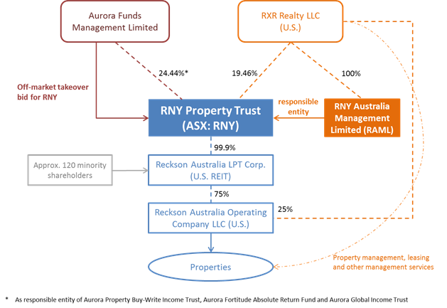shareholdings and relationships in RNY