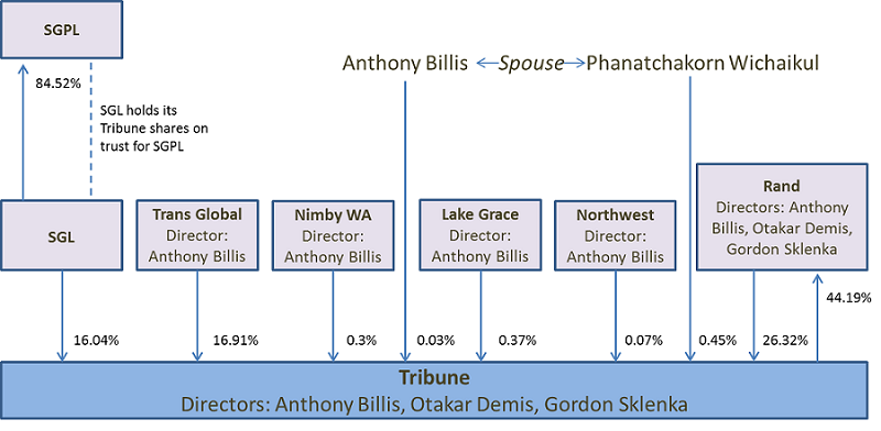 Shareholdings and relevant relationships between relevant Tribune shareholders